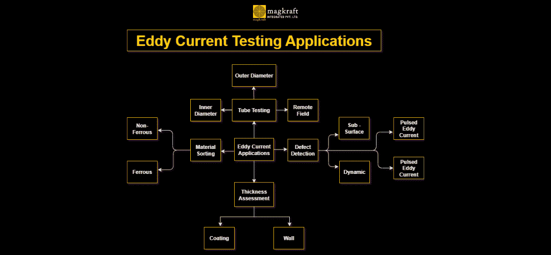 Eddy Currents Application Testing Procedures