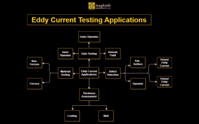 Eddy Currents Application Testing Procedures