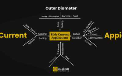 Eddy Currents Application Testing Procedures