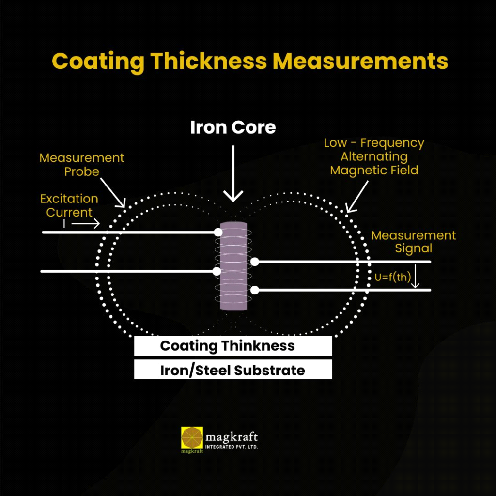 Testing Procedure for Coating Thickness Measurement